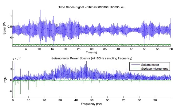 Time series and power spectrum - strong wind