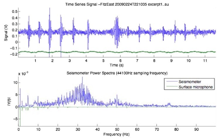 time series and power spectrum- footsteps