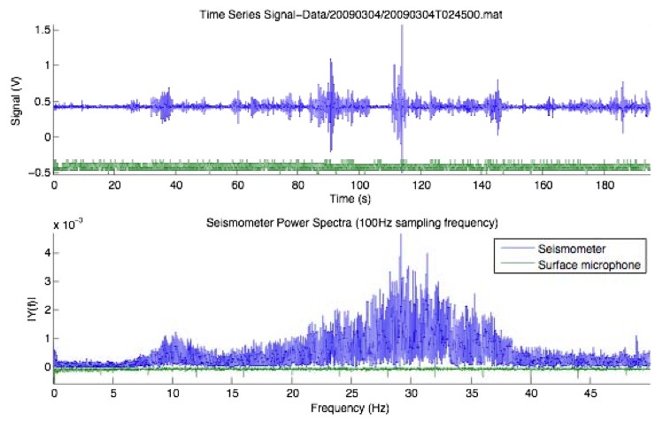 time series and power spectrum - seismic event