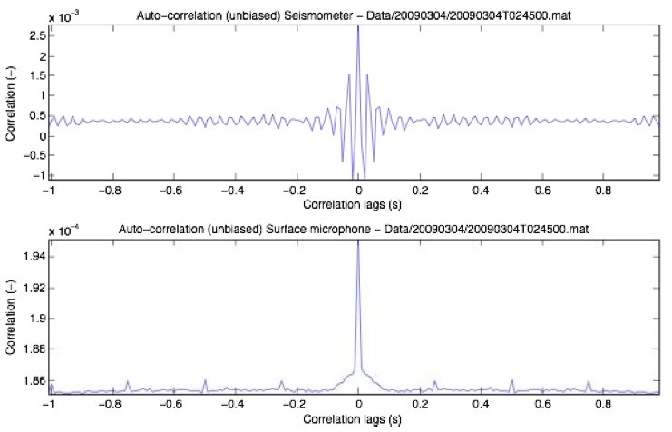 Auto correlation plots