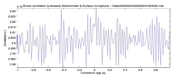 Cross-correlation plot